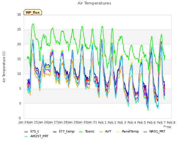 plot of Air Temperatures