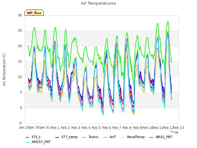 plot of Air Temperatures