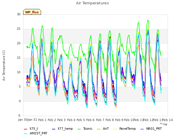 plot of Air Temperatures