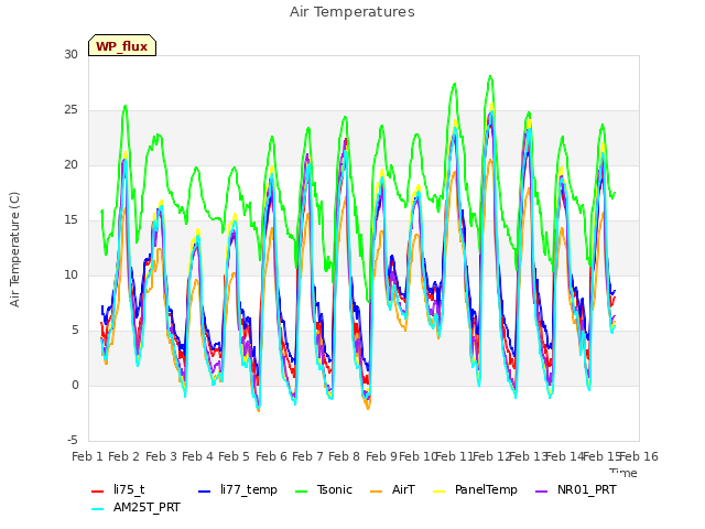 plot of Air Temperatures