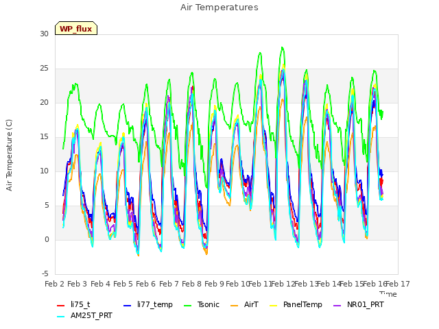 plot of Air Temperatures