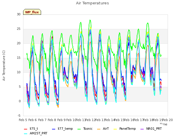 plot of Air Temperatures