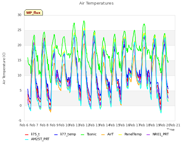 plot of Air Temperatures