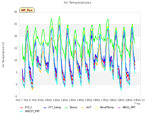 plot of Air Temperatures