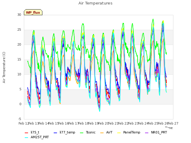 plot of Air Temperatures