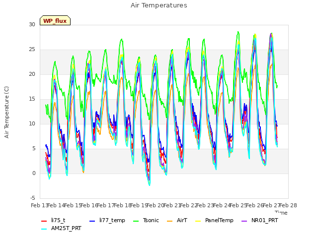 plot of Air Temperatures