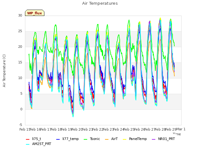 plot of Air Temperatures