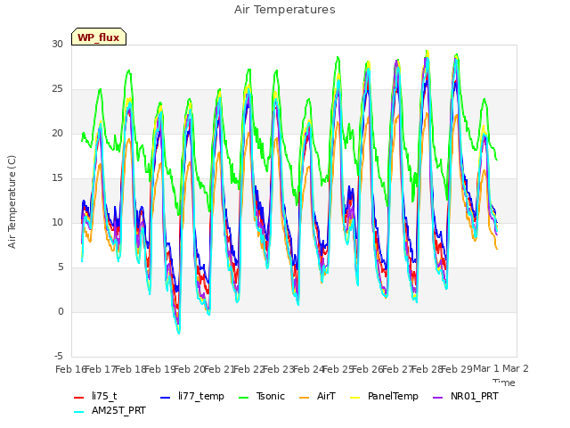 plot of Air Temperatures