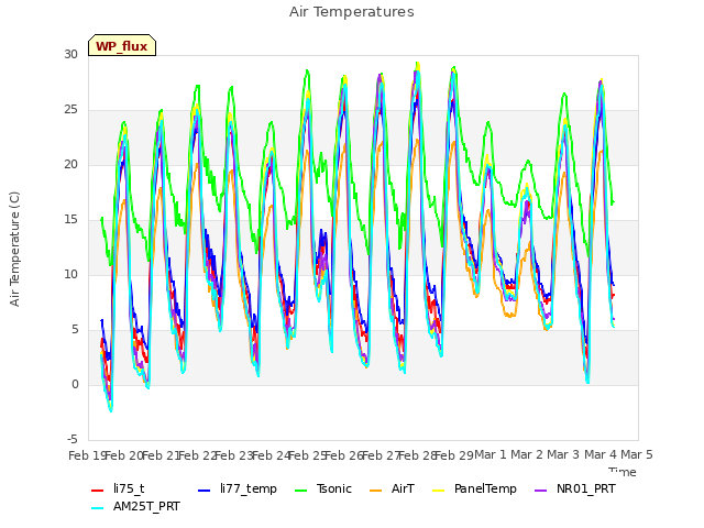 plot of Air Temperatures