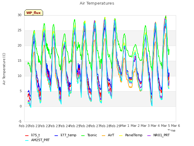 plot of Air Temperatures