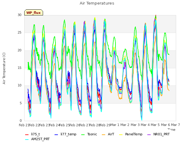 plot of Air Temperatures