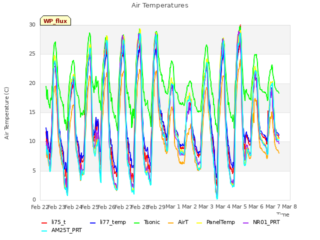 plot of Air Temperatures