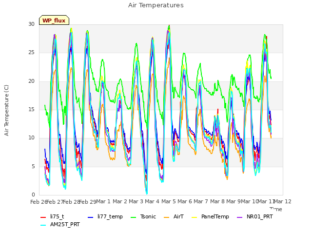 plot of Air Temperatures