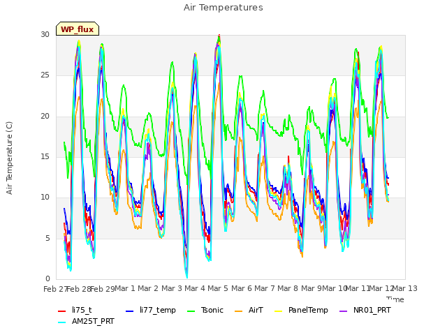 plot of Air Temperatures