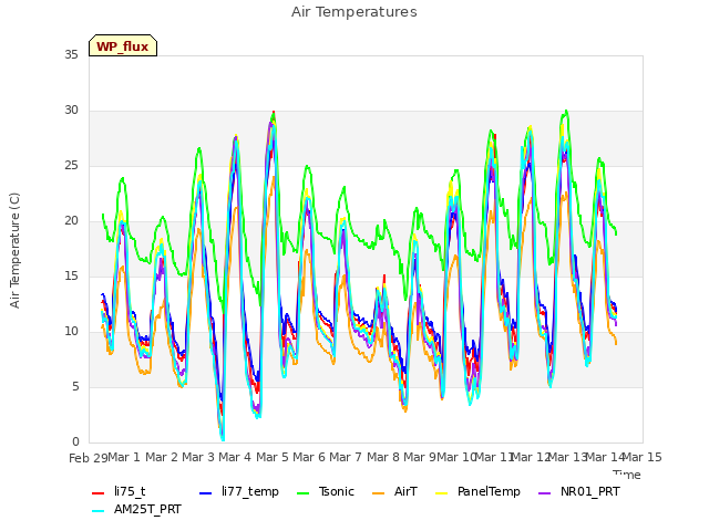 plot of Air Temperatures