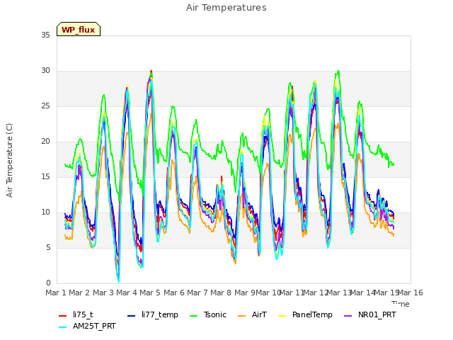 plot of Air Temperatures