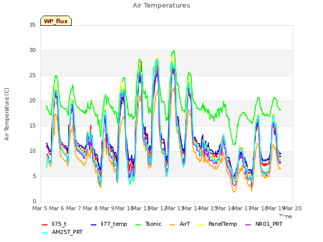 plot of Air Temperatures