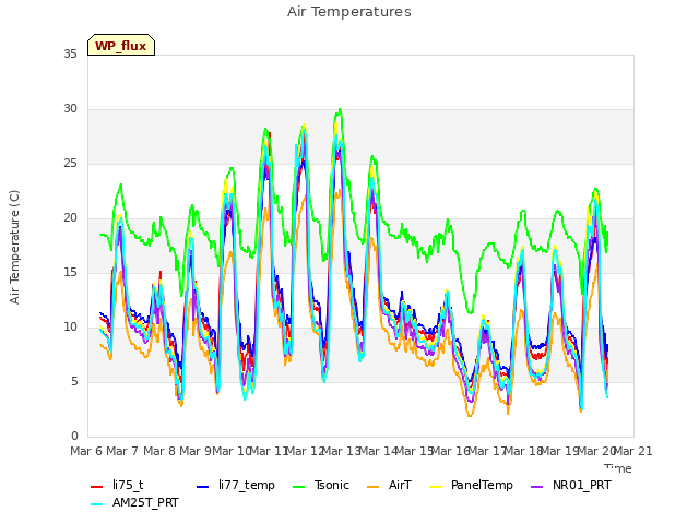 plot of Air Temperatures