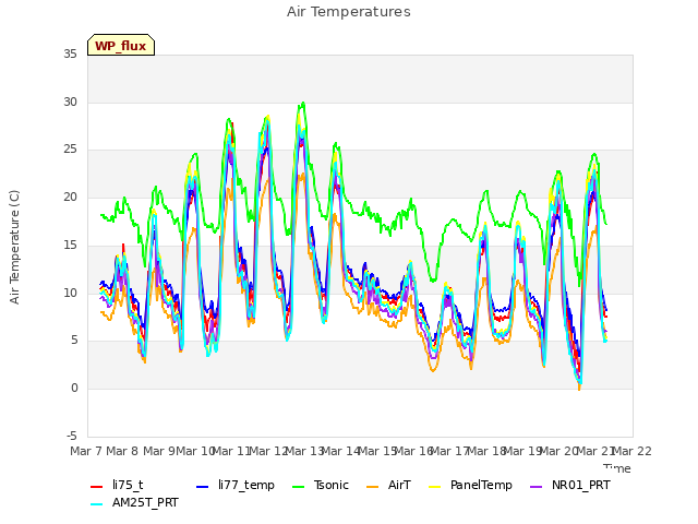 plot of Air Temperatures