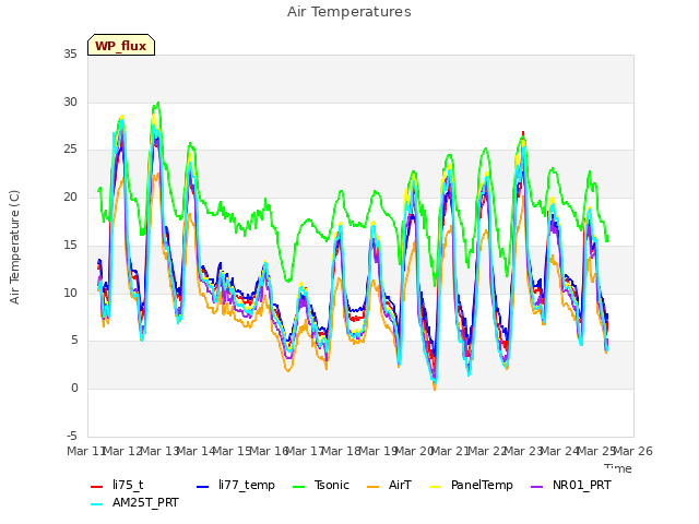 plot of Air Temperatures