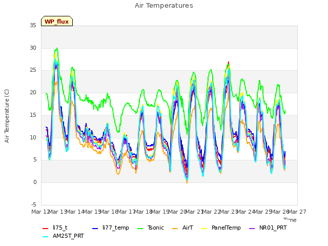 plot of Air Temperatures