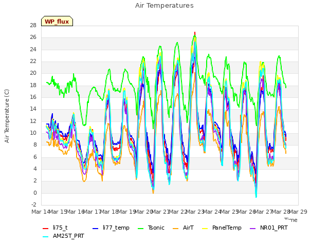 plot of Air Temperatures