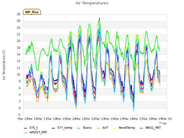 plot of Air Temperatures