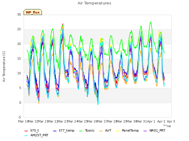 plot of Air Temperatures