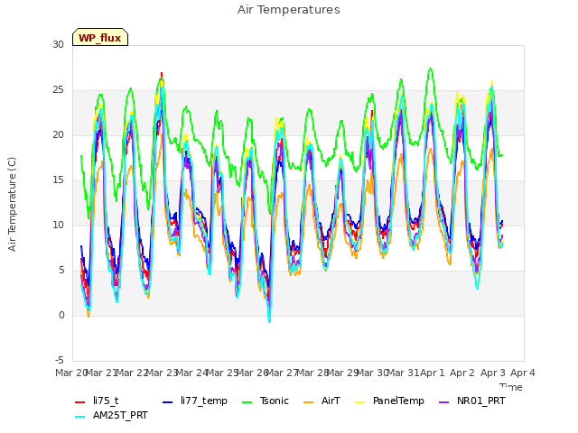 plot of Air Temperatures