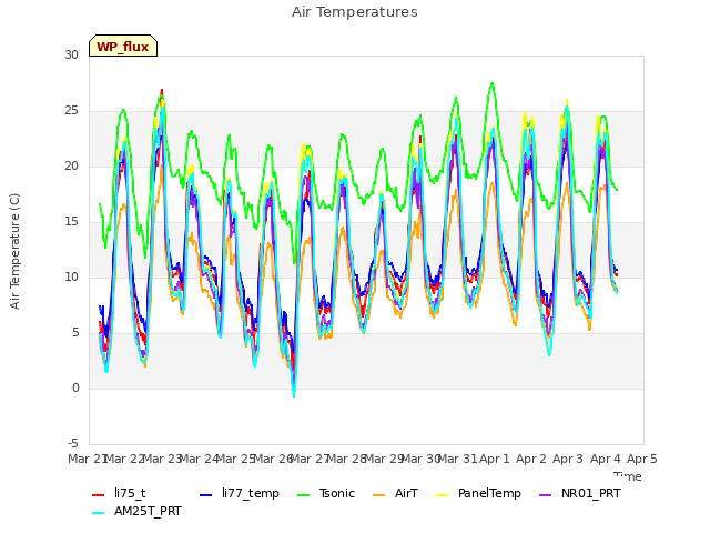 plot of Air Temperatures