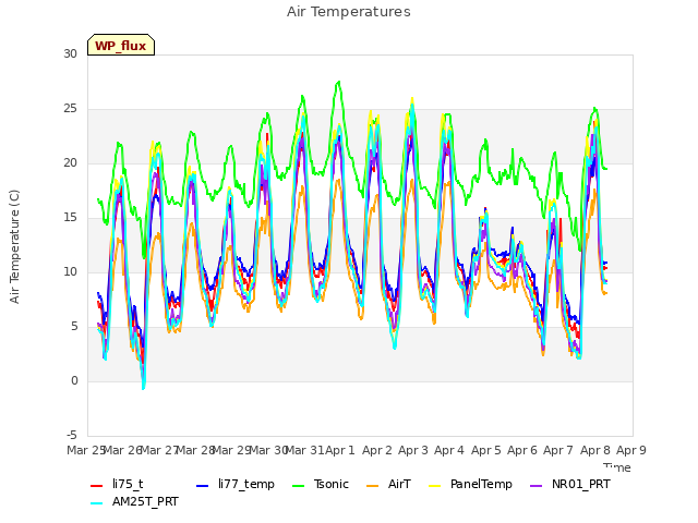 plot of Air Temperatures