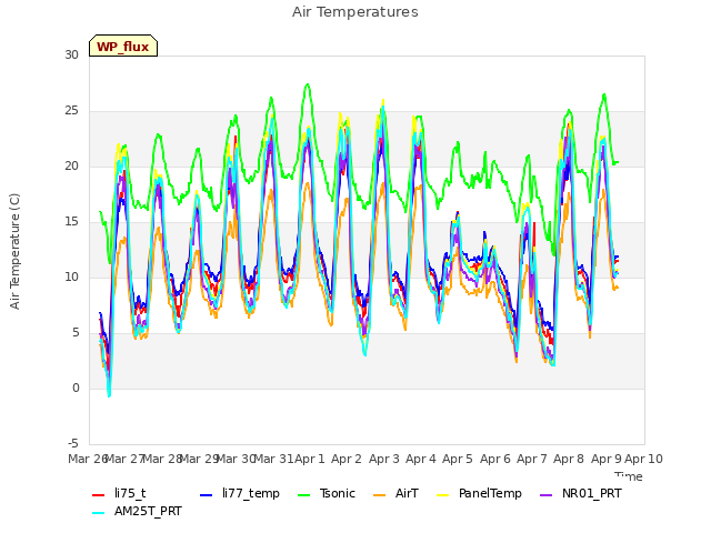 plot of Air Temperatures