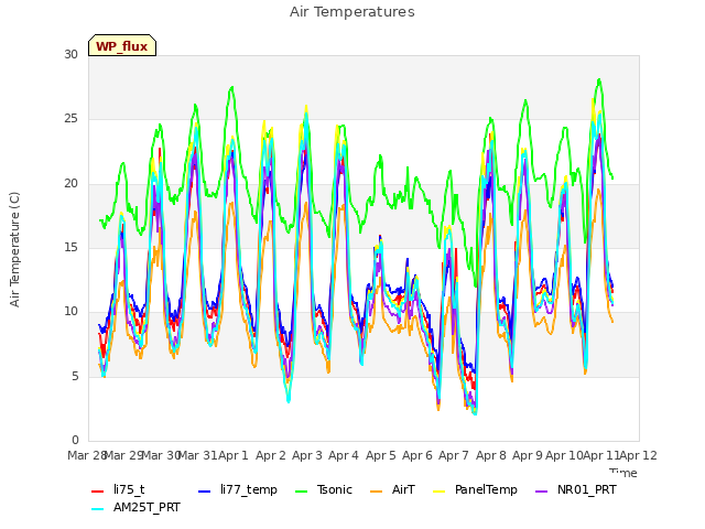 plot of Air Temperatures