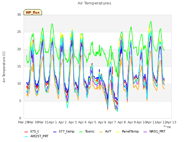 plot of Air Temperatures