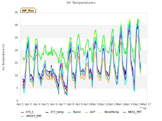 plot of Air Temperatures