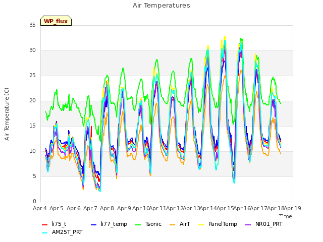 plot of Air Temperatures