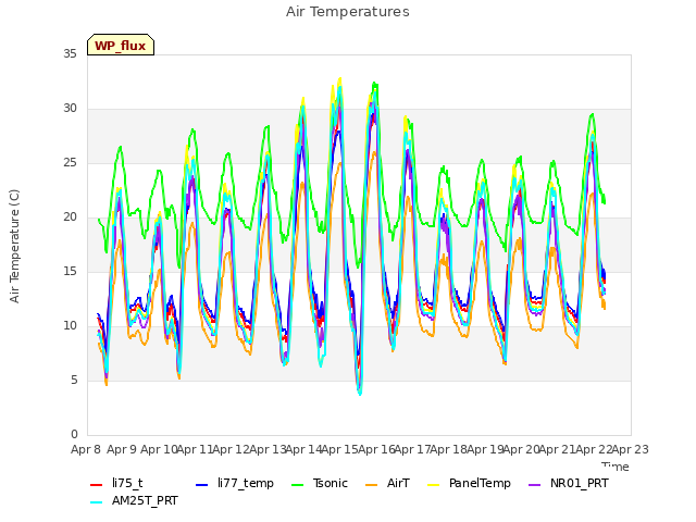 plot of Air Temperatures