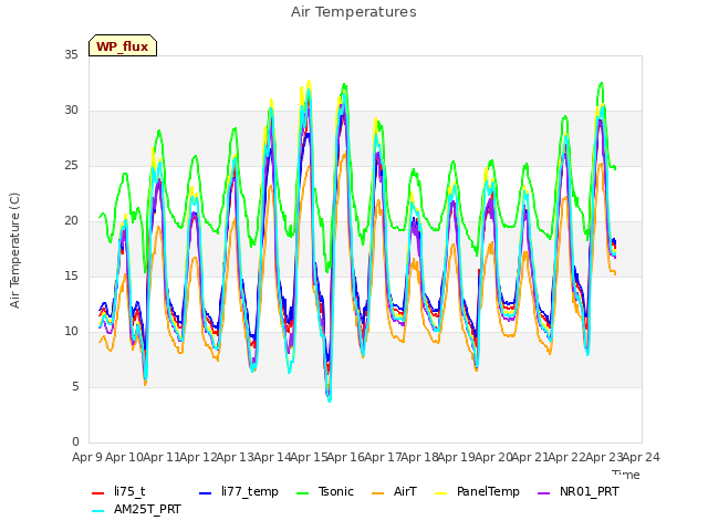 plot of Air Temperatures