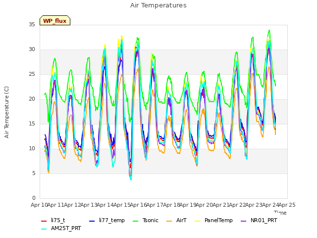 plot of Air Temperatures