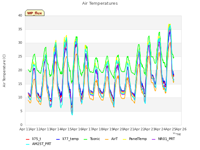 plot of Air Temperatures