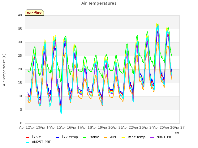 plot of Air Temperatures