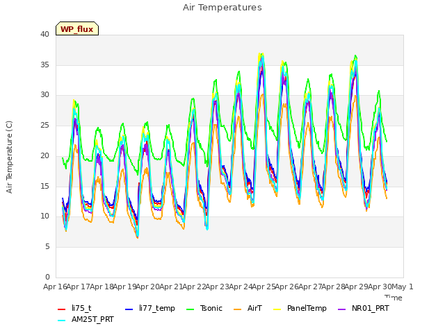 plot of Air Temperatures