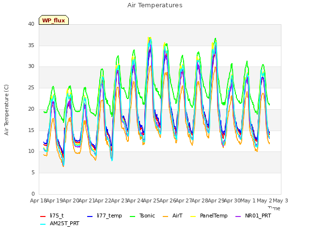 plot of Air Temperatures