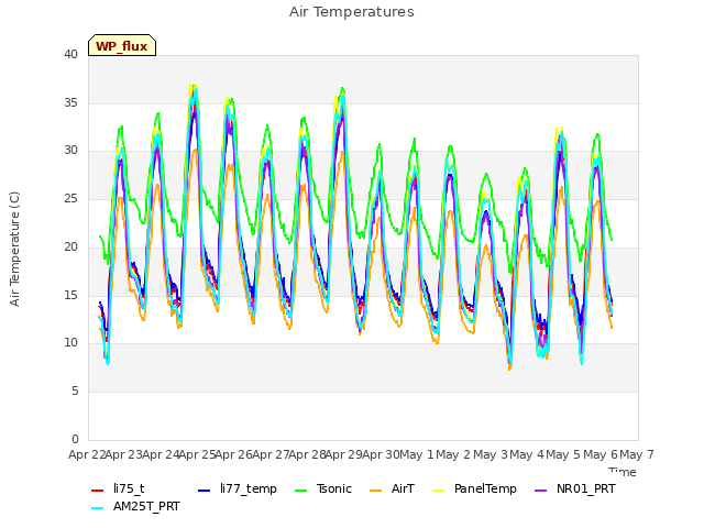 plot of Air Temperatures