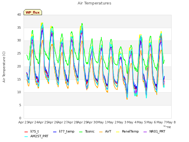 plot of Air Temperatures