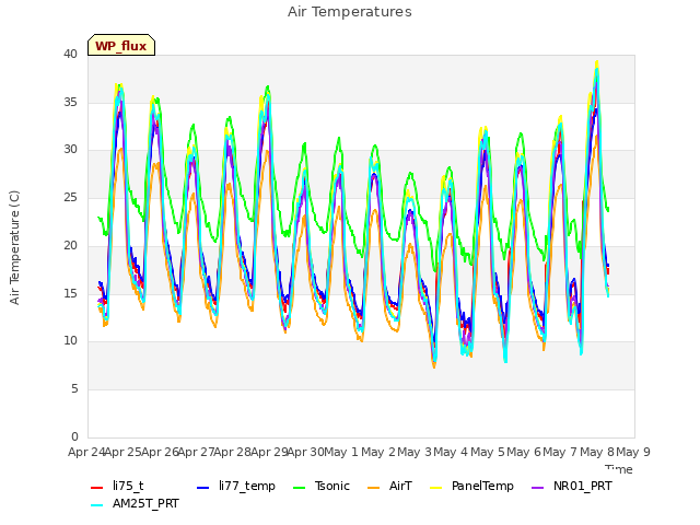 plot of Air Temperatures