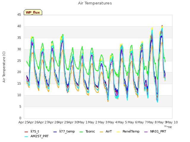 plot of Air Temperatures