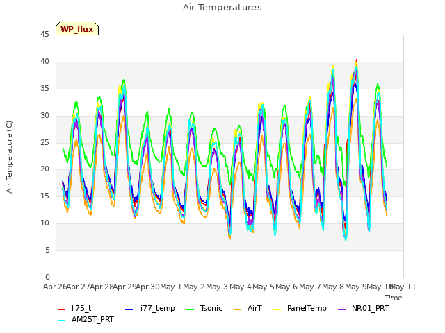 plot of Air Temperatures