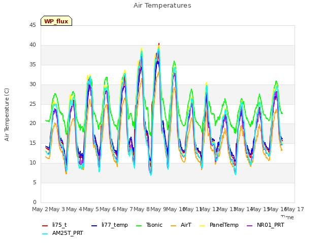 plot of Air Temperatures