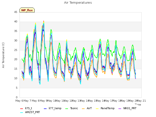 plot of Air Temperatures